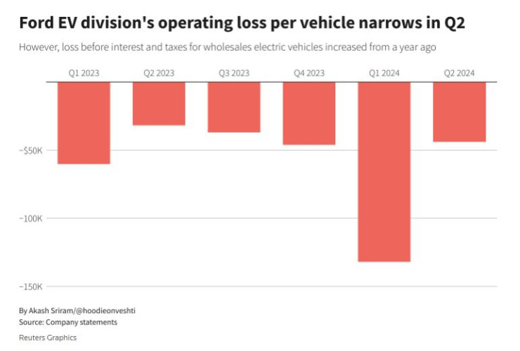 Загубата на звеното на Ford за електромобили се свива през второто тримесечие. Графика: Ройтерс