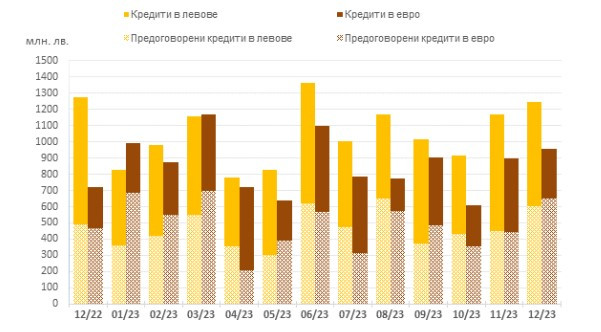 Източник: БНБ