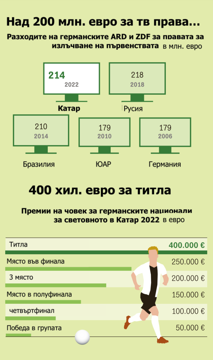 Телевизионните права за Световното първенство в Германия.	