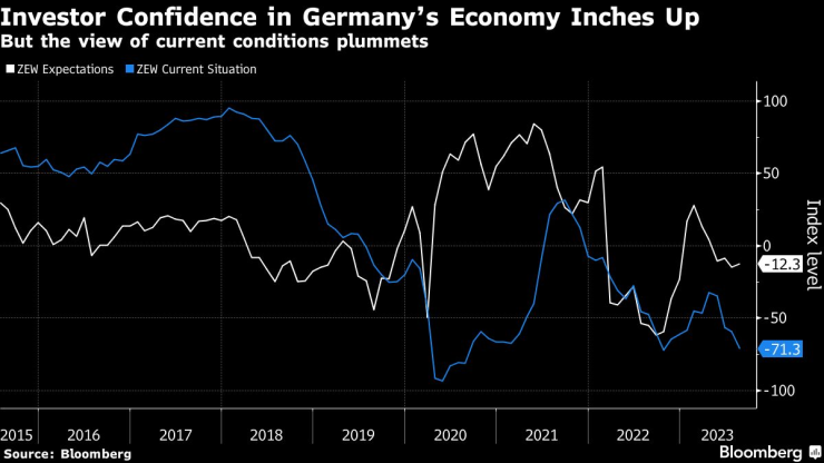Очакванията на инвеститорите в Германия се подобряват. Графика: Bloomberg