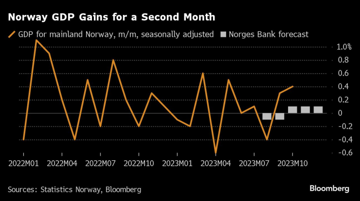 БВП на Норвегия (континентална част) на месечна основа спрямо прогнозите на централната банка. Графика: Bloomberg LP 