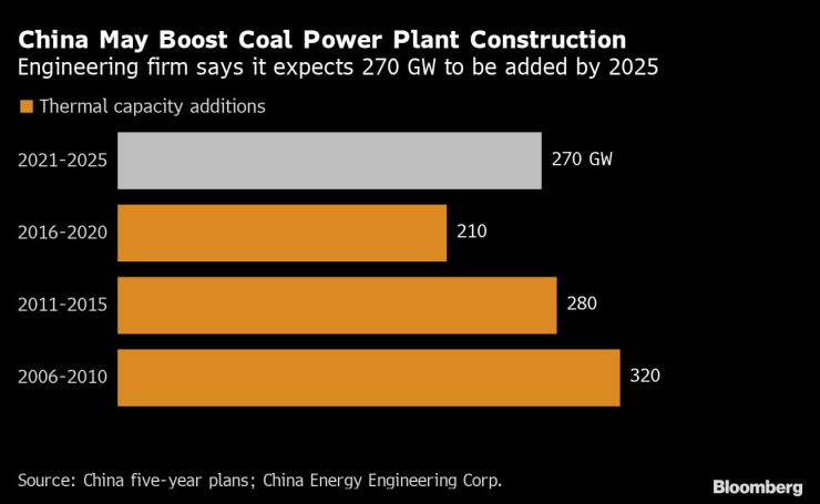 Прогнози за очаквания нов капацитет на въглищни централи в Китай. Източник: Bloomberg
