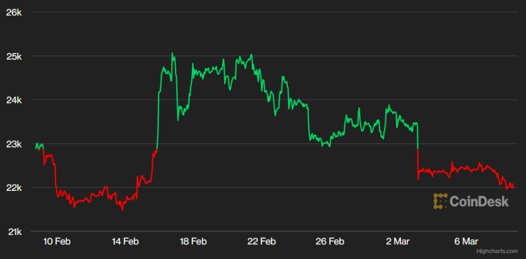 Цената на биткойна през последния месец. Графика: CoinDesk