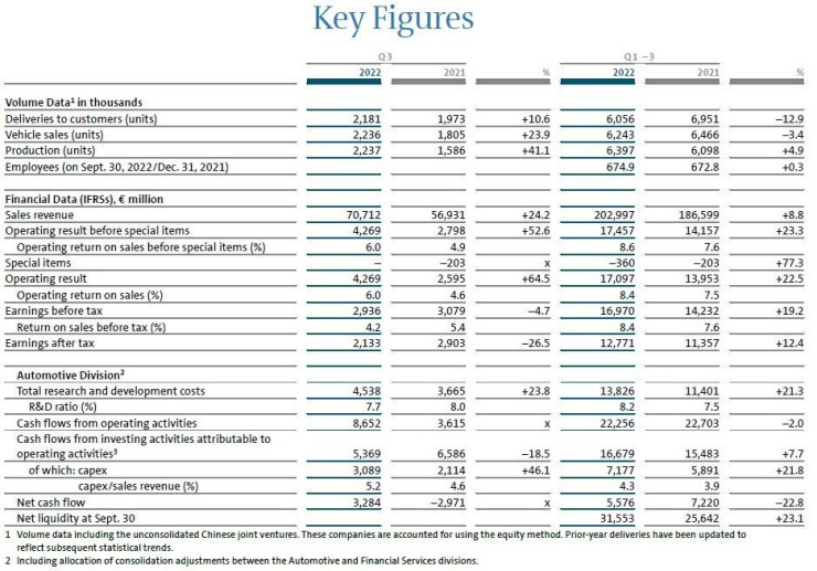 Финансов отчет на Volkswagen AG за третото тримесечие на фискалната 2022 г. Източник: VW