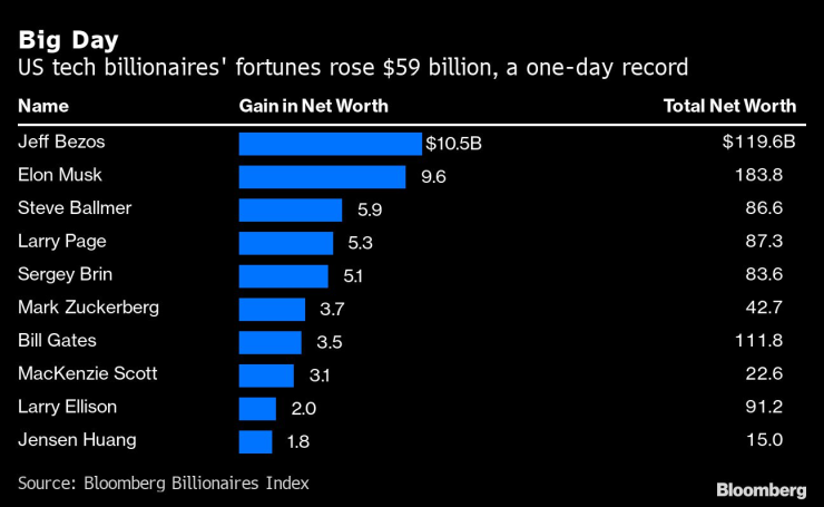 Колко са прибавили към състоянието си американските технологични милиардери за ден (в млрд. доалари). Графика: Bloomberg Billionaires Index
