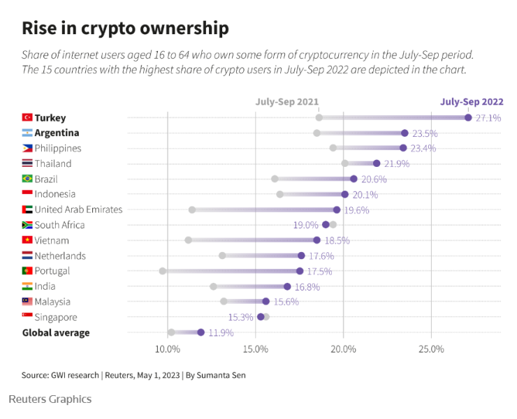 Делът на интернет потребители на възраст между 16 и 64 години, които притежават криптовалута под някаква форма в периода юли-септември. На графиката са изброени 15-те страни с най-голям дял потребители. Графика: Ройтерс