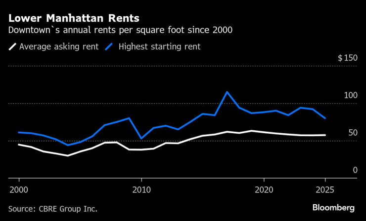 Наеми в Долен Манхатън. Графика: Bloomberg LP