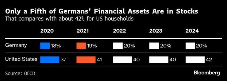 Само една пета от финансовите активи на германците са в акции. Графика: Bloomberg LP