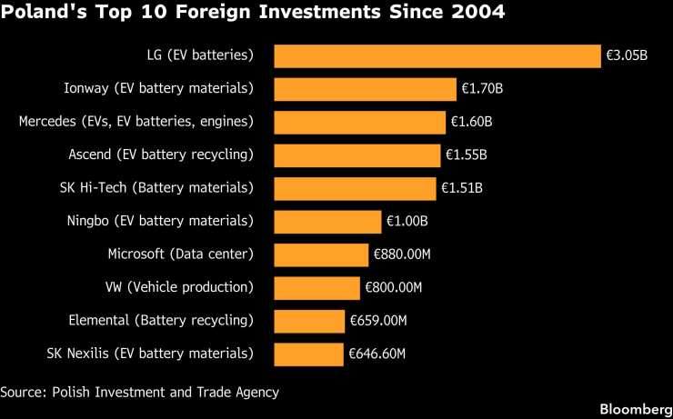 Най-големите чуждестранни инвестиции в Полша от 2004 г. насам. Графика: Bloomberg LP