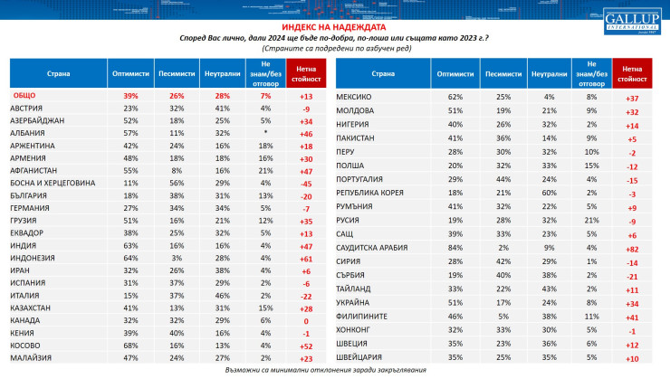 Източник: „Галъп интернешънъл“