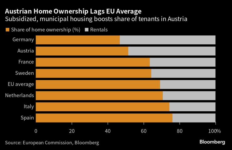 Жилищната собственост в Австрия изостава от средното ниво в ЕС. Графика: Bloomberg LP