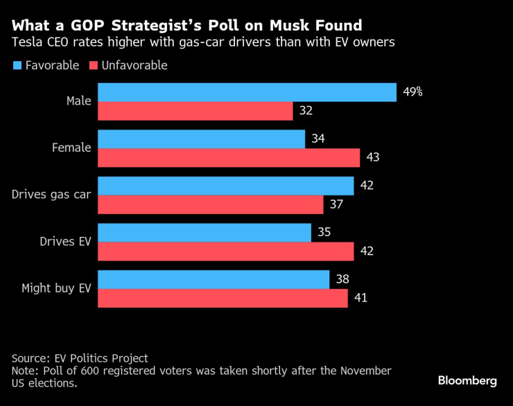 Голяма част от подкрепата за Мъск в последните социологически проучвания идва от собственици на автомобили с двигател с вътрешно горене. Графика: Bloomberg