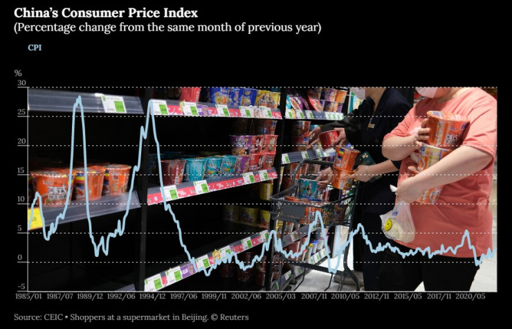 Индекс на потребителските цени в Китай. Източник: CEIC