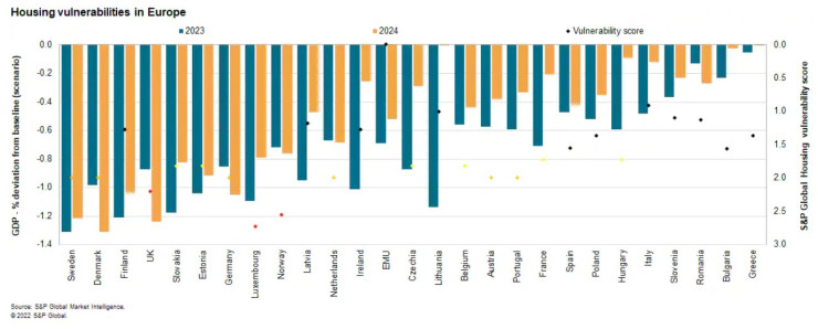 Уязвимости на жилищните пазари в Европа. Графика: S&P Global