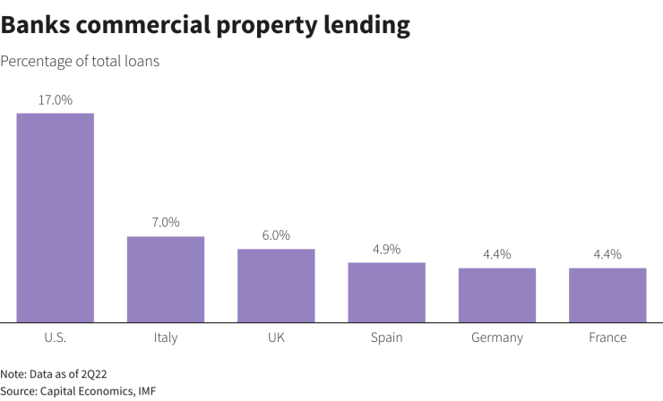 Кредитирането на бизнес имоти от банки. Графика: Ройтерс