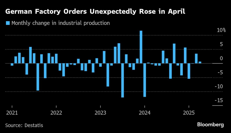 Фабричните поръчки в Германия неочаквано са нараснали през април. Изображение: Bloomberg