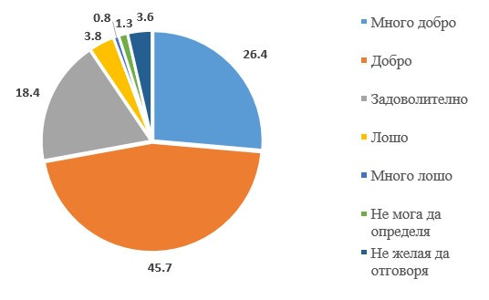 Източник: НСИ