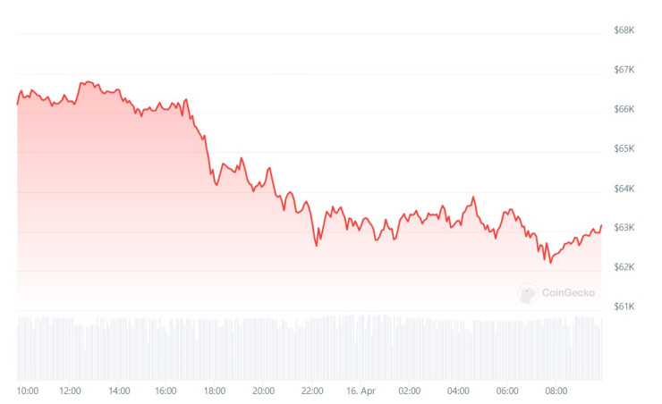 Цената на биткойна през последното денонощие. Графика: CoinGecko