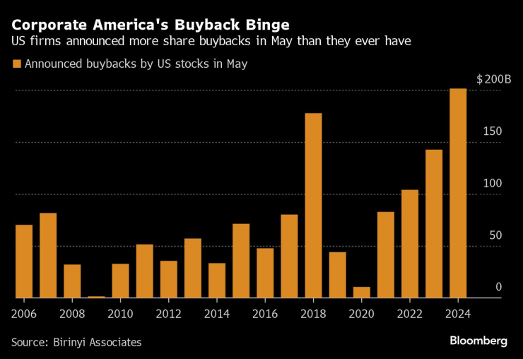 Обявени обратни изкупувания от американски компании по месеци. Графика: Bloomberg LP