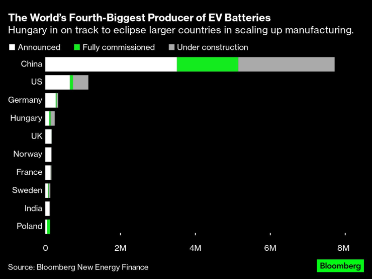 Прогнозите показват, че Унгария ще се нареди на четвърто място в света по производствен капацитет на батерии. Източник: BNEF