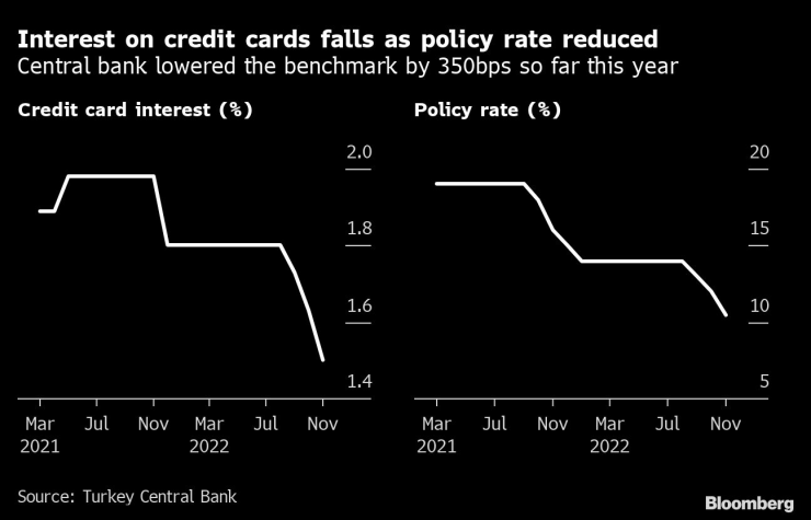 Лихвите по кредитните карти намаляват с понижаването на основната лихва от централната банка. Графика: Bloomberg LP