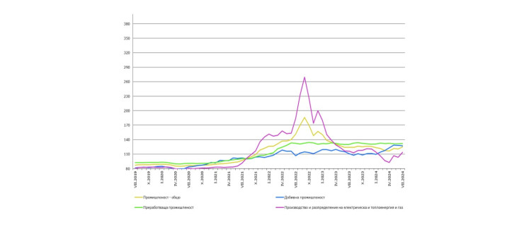 Източник: НСИ