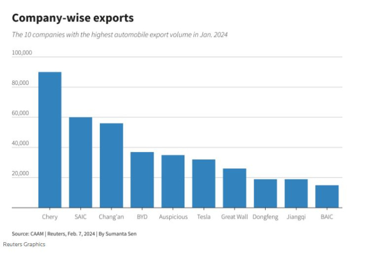 Топ 10 на компаниите в Китай, които са изнесли най-много нови коли през януари. Графика: Ройтерс