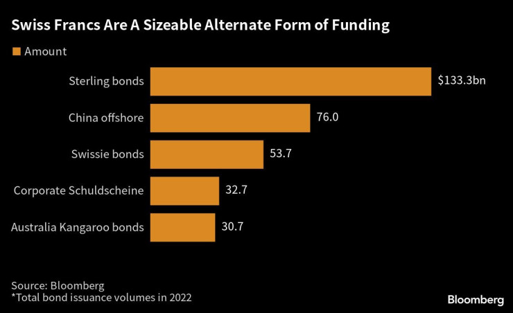 Швейцарските франкове са значителна алтернативна форма на финансиране. Графика: Bloomberg