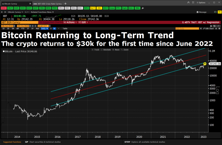 Цената на биткойна мина 30 000 долара за брой за първи път от юни 2022 г. Графика: Bloomberg