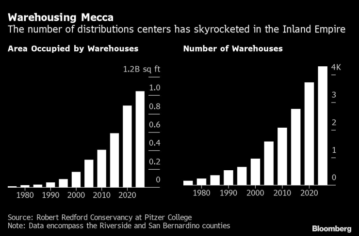 Броят на складовете в Инланд Емпайър нараства рязко. Графика: Bloomberg LP