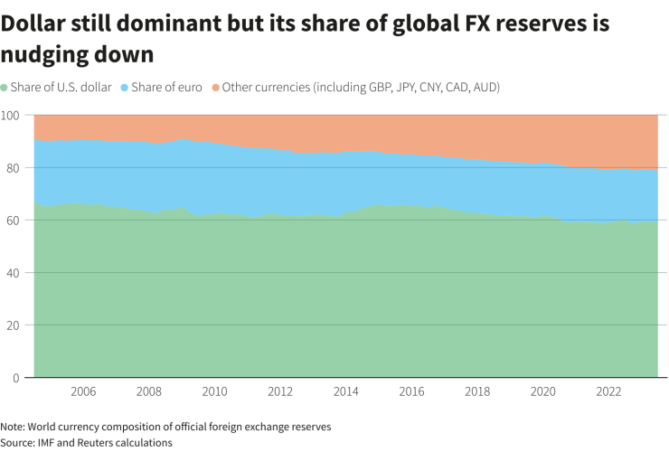Доларът все още доминира, но делът му в чуждестранните резерви в света намалява. Графика: Ройтерс