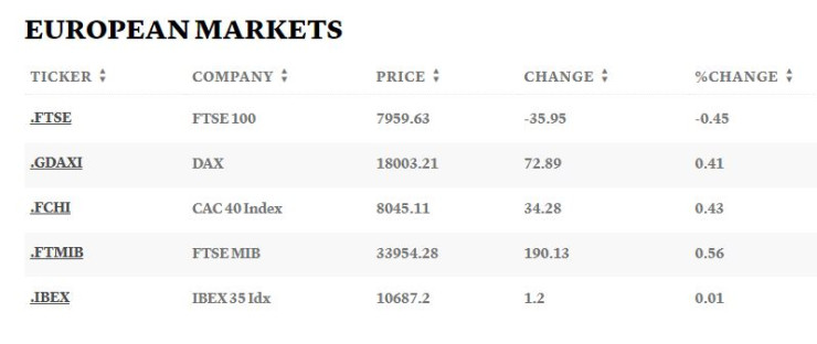 Европейски борси. Таблица: CNBC