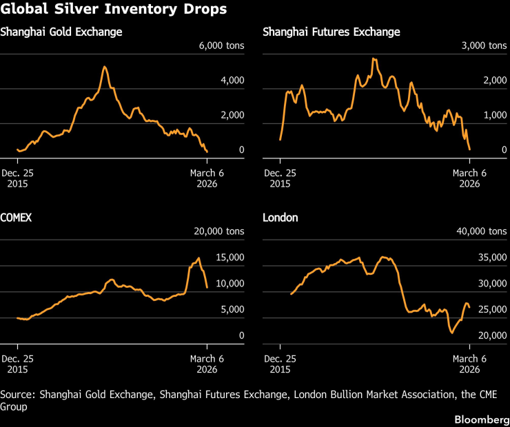 Намаляват резервите от сребро на различни пазари. Графика: Bloomberg LP