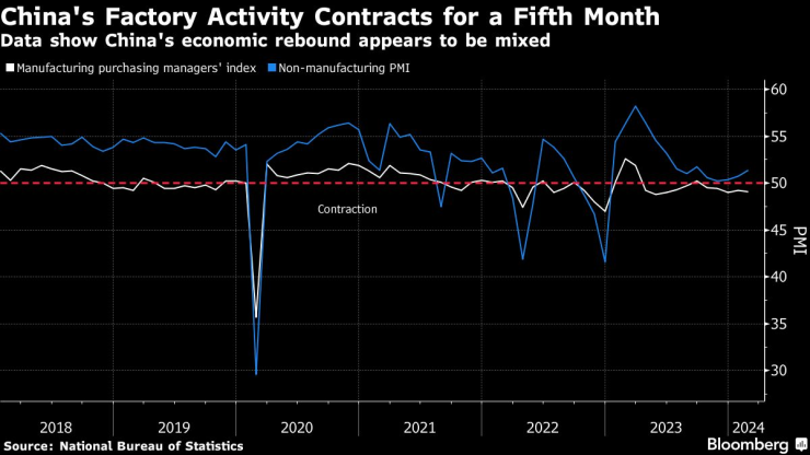 Заводската дейност в Китай се свива за пети пореден месец. Графика: Bloomberg LP