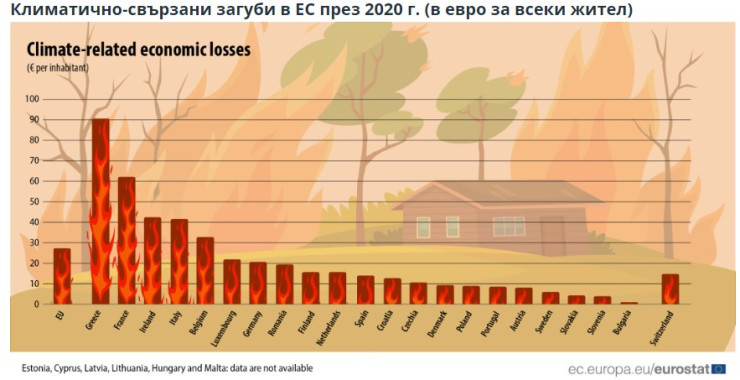 Данни за щети в ЕС през 2020 г.