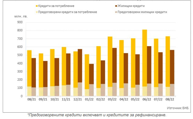 кредити Източник: БНБ