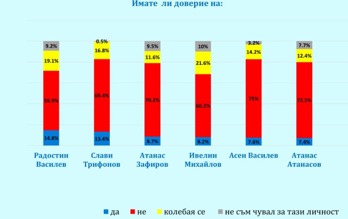 Източник: "Галъп интернешънъл Болкан"