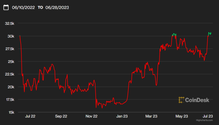 Цената на биткойна от 10 юни 2022 г. насам. Графика: CoinDesk