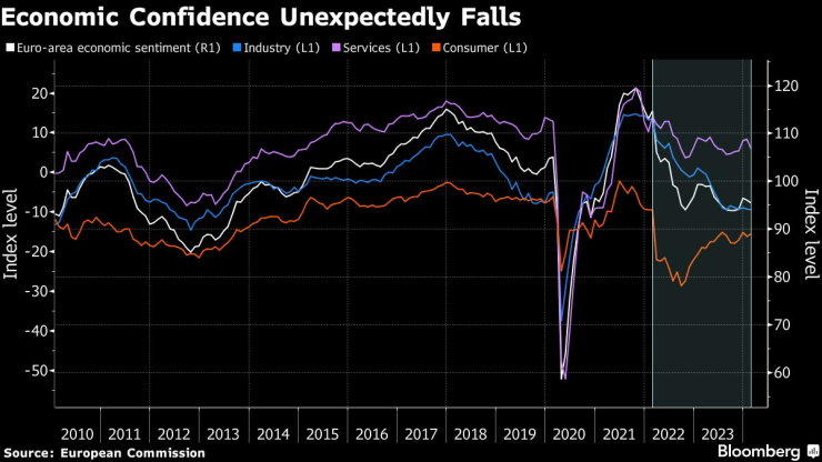 Икономическото доверие неочаквано спада през този месец. Графика: Bloomberg