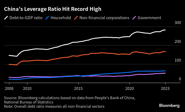 Съотношение на дълга към БВП в Китай (в бяло). Останалите сектори, включени в общия дълг също са обозначени на графиката. Дълг на домакинствата (в синьо), на нефинансовите предприятия (в оранжево) и публичният дълг (в лилаво). Графика: Bloomberg