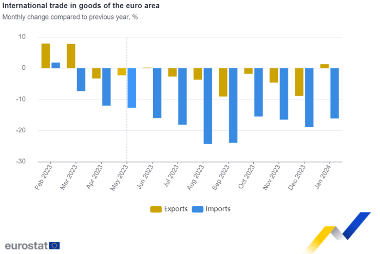 Източник: Евростат
