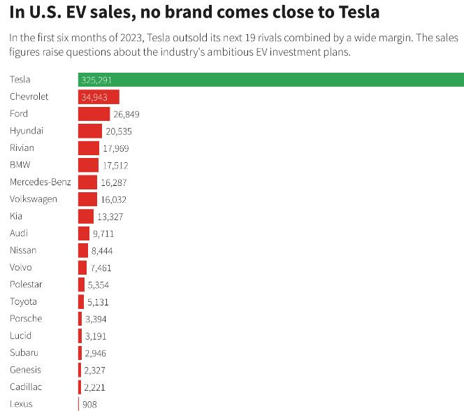 Продажби на нови електромобили в САЩ през първото полугодие според съответната марка. Източник: Ройтерс