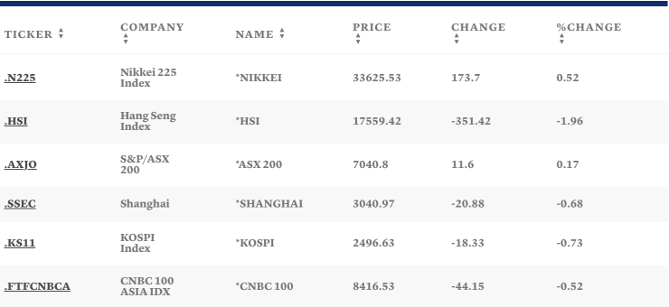Таблица: CNBC