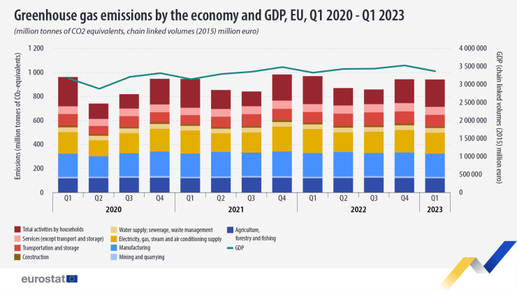 Емисиите парникова газове и БВП на ЕС, първо тримесечие на 2020 г.-първо тримесечие на 2023 г. Графика: Евростат