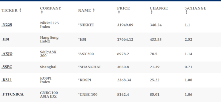 Таблица: CNBC