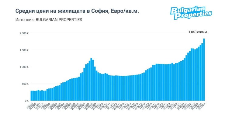 Източник: Bulgarian Properties
