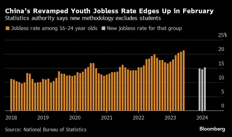 Според новата методология равнището на младежка безработица в Китай расте през февруари. Графика: Bloomberg