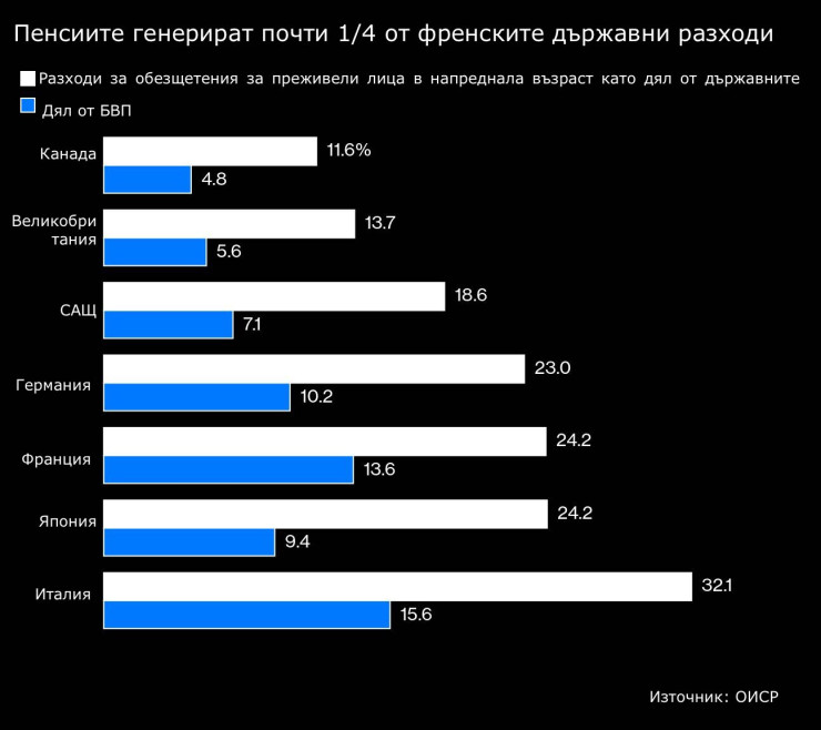 Пенсиите генерират почти 1/4 от френските държавни разходи. Графика: Bloomberg LP