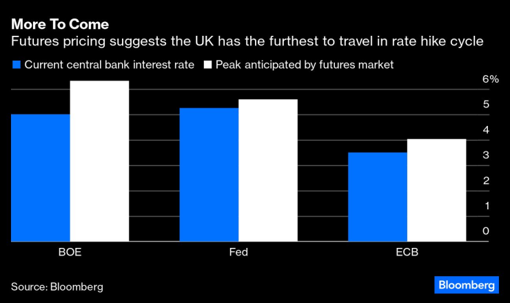 Пазарите на фючърси залагат за допълнително увеличение на лихвите от страна на АЦБ. Източник: Bloomberg