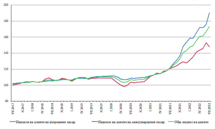 Общ индекс на цените на производител в промишлеността